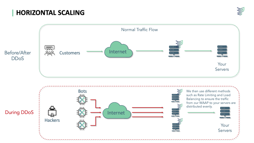 Horizontal Scaling